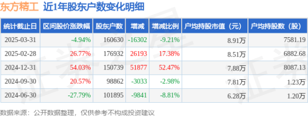 股票配资配资网站 东方精工(002611)3月31日股东户数16.06万户，较上期减少9.21%