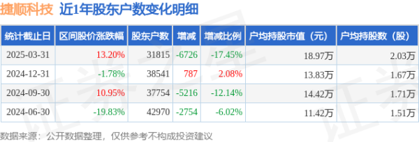 配资乐股票配资网址 捷顺科技(002609)3月31日股东户数3.18万户，较上期减少17.45%