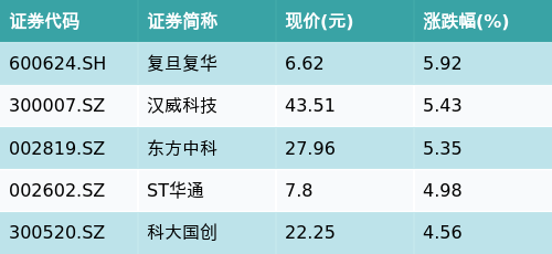 股指配资开户 ETF最前线 | 嘉实中证软件服务ETF(159852)早盘上涨3.53%，脑机接口主题走强，复旦复华上涨5.92%