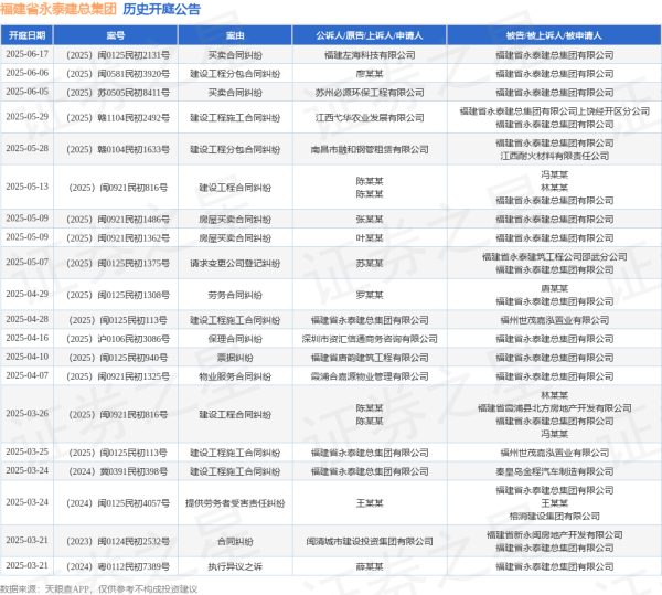配资中心 福建省永泰建总集团作为被告/被上诉人的1起涉及建设工程分包合同纠纷的诉讼将于2025年5月28日开庭