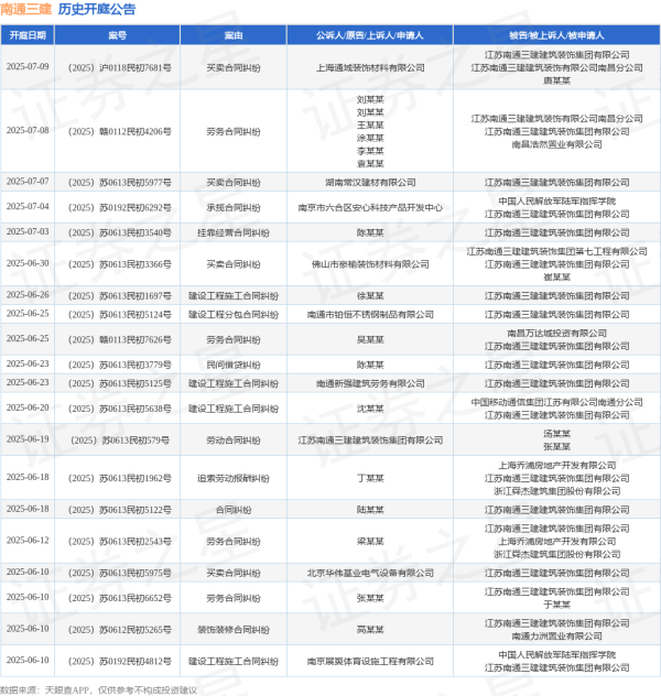正规实盘配资十大平台 南通三建作为被告/被上诉人的1起涉及劳务合同纠纷的诉讼将于2025年6月4日开庭