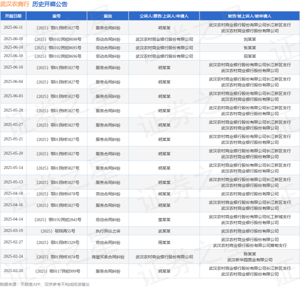 股票配资app下载 武汉农商行作为被告/被上诉人的1起涉及服务合同纠纷的诉讼将于2025年6月4日开庭