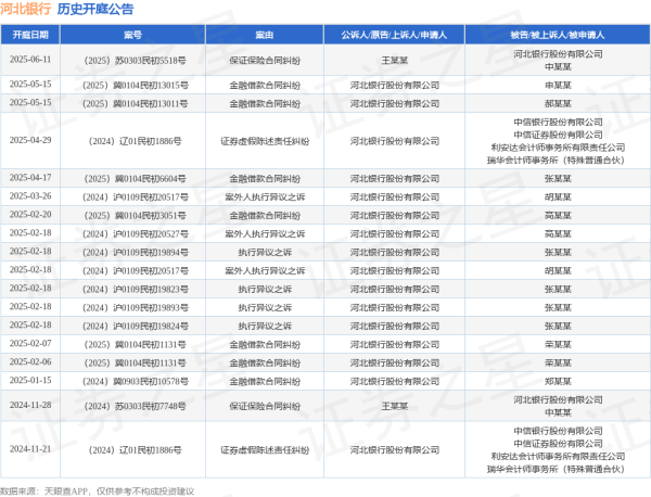 配资炒股最简单三个步骤 河北银行作为被告/被上诉人的1起涉及保证保险合同纠纷的诉讼将于2025年6月11日开庭
