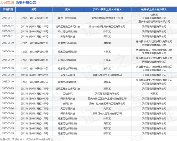 最大的合法配资平台 天保集团作为被告/被上诉人的1起涉及劳务合同纠纷的诉讼将于2025年6月11日开庭