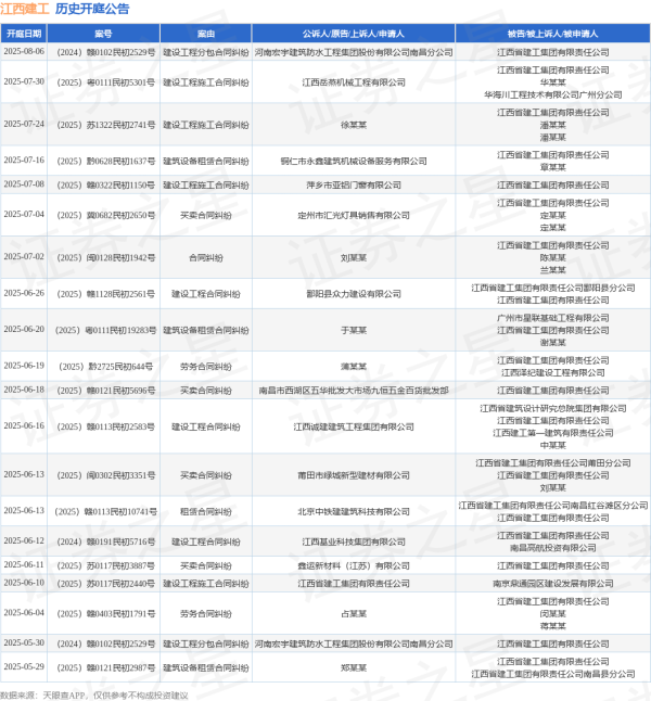 专业的正规实盘配资网站 江西建工作为被告/被上诉人的1起涉及买卖合同纠纷的诉讼将于2025年6月11日开庭