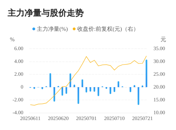 上海股票配资 长城军工07月22日主力大幅流入