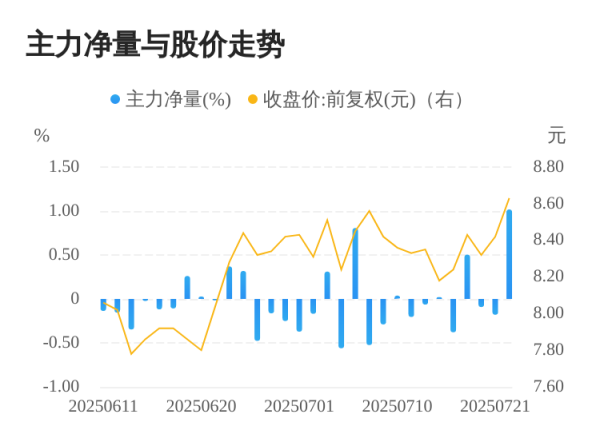 股王配资网站 科森科技07月22日主力大幅流入