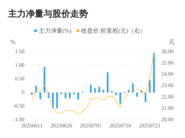 配资盈利网 依依股份07月22日主力大幅流入